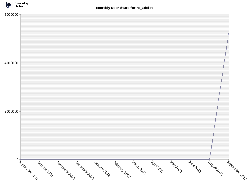 Monthly User Stats for ht_addict